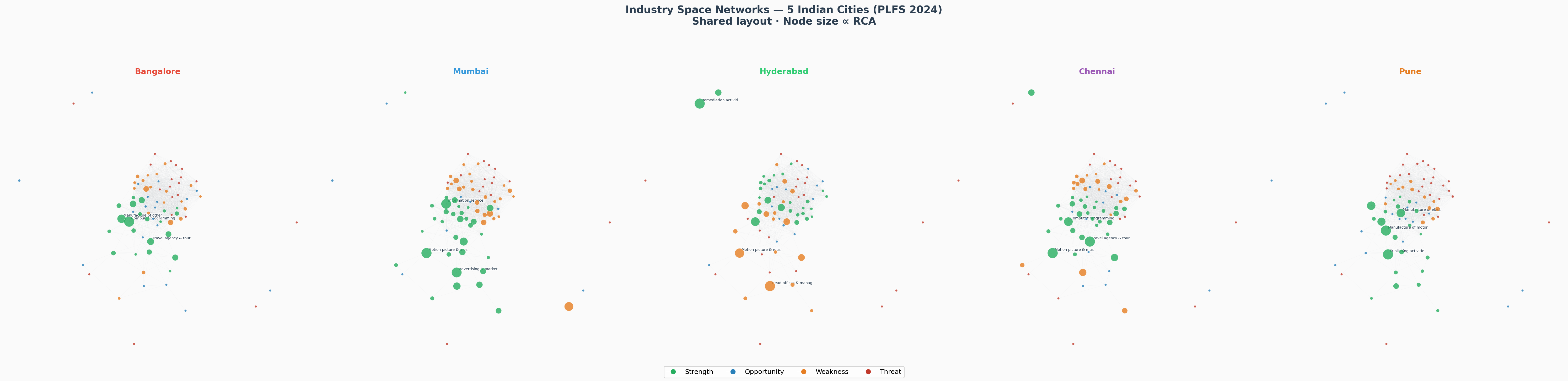 Five-Panel Industry Networks