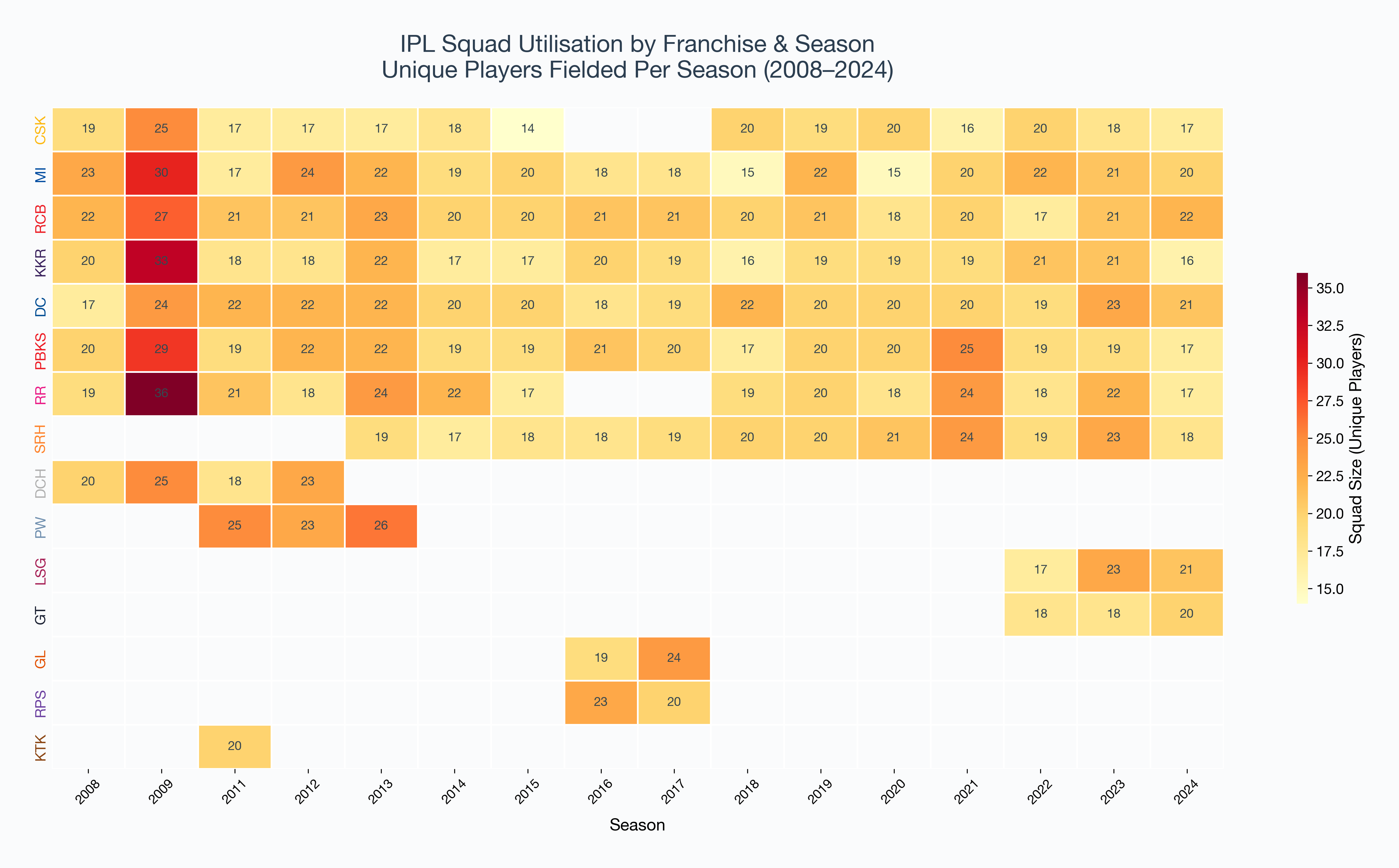 IPL Squad Utilisation Heatmap