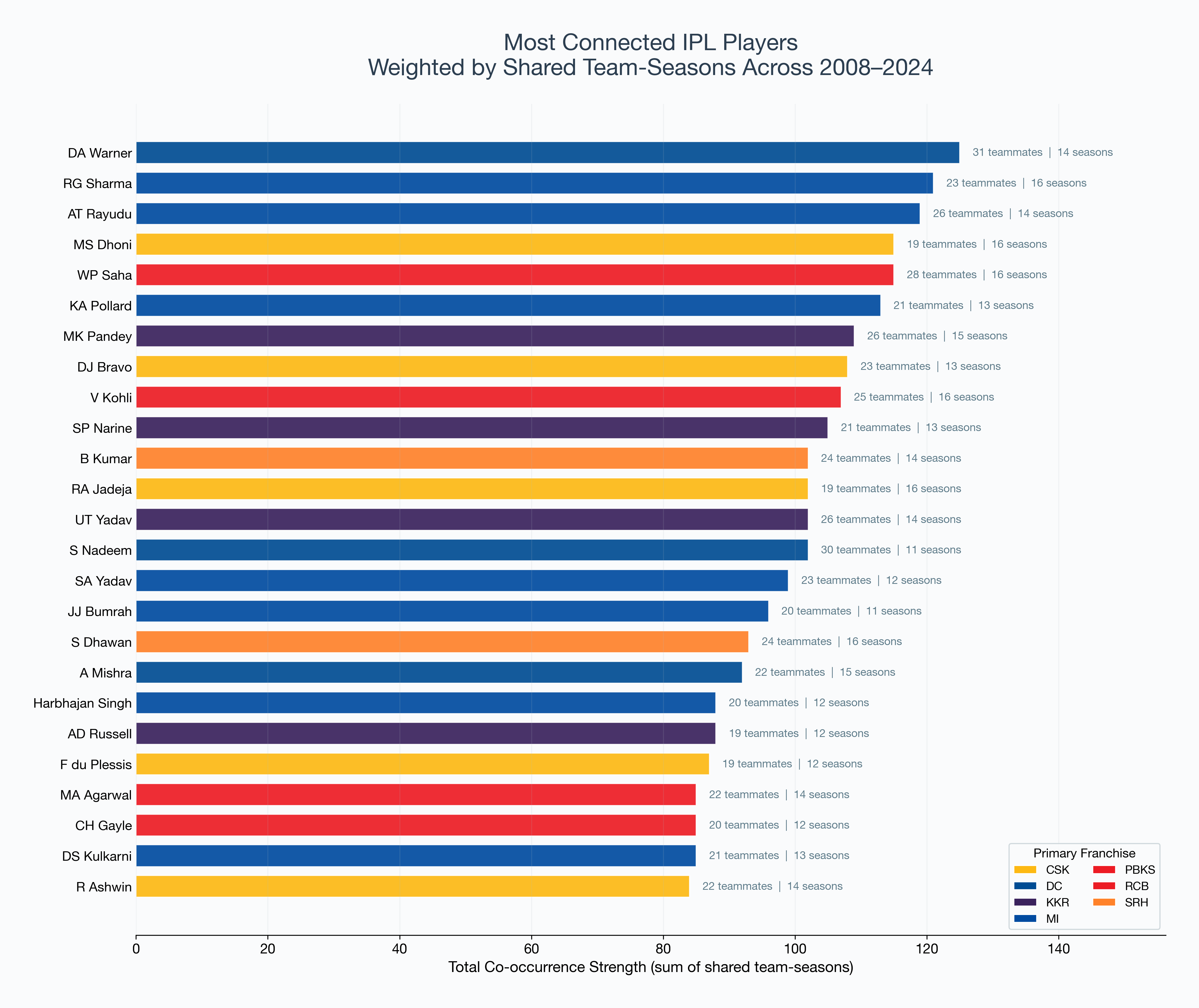 Most Connected IPL Players