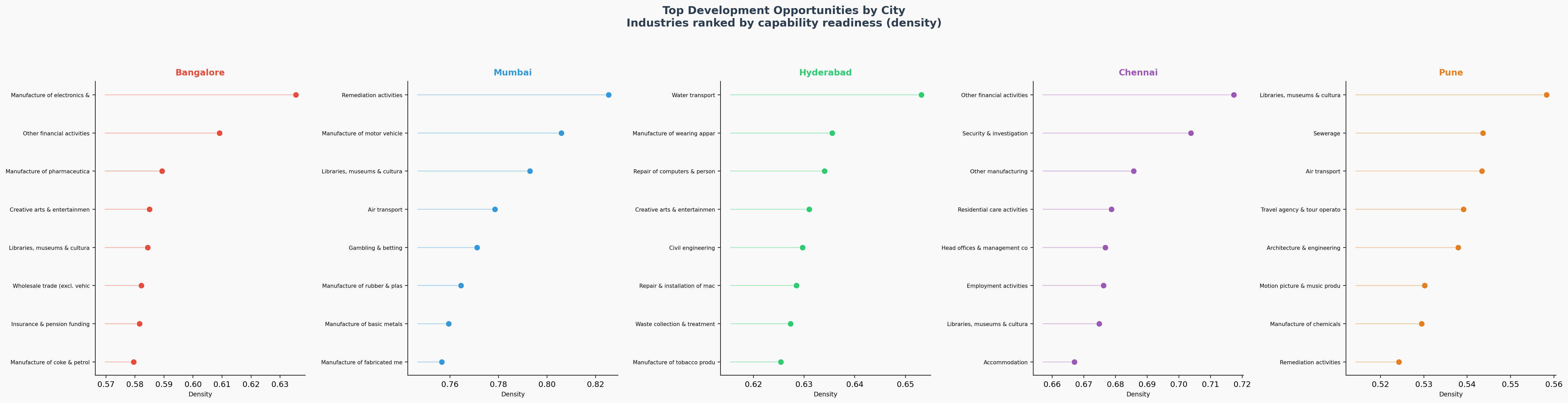 Development Opportunities by City