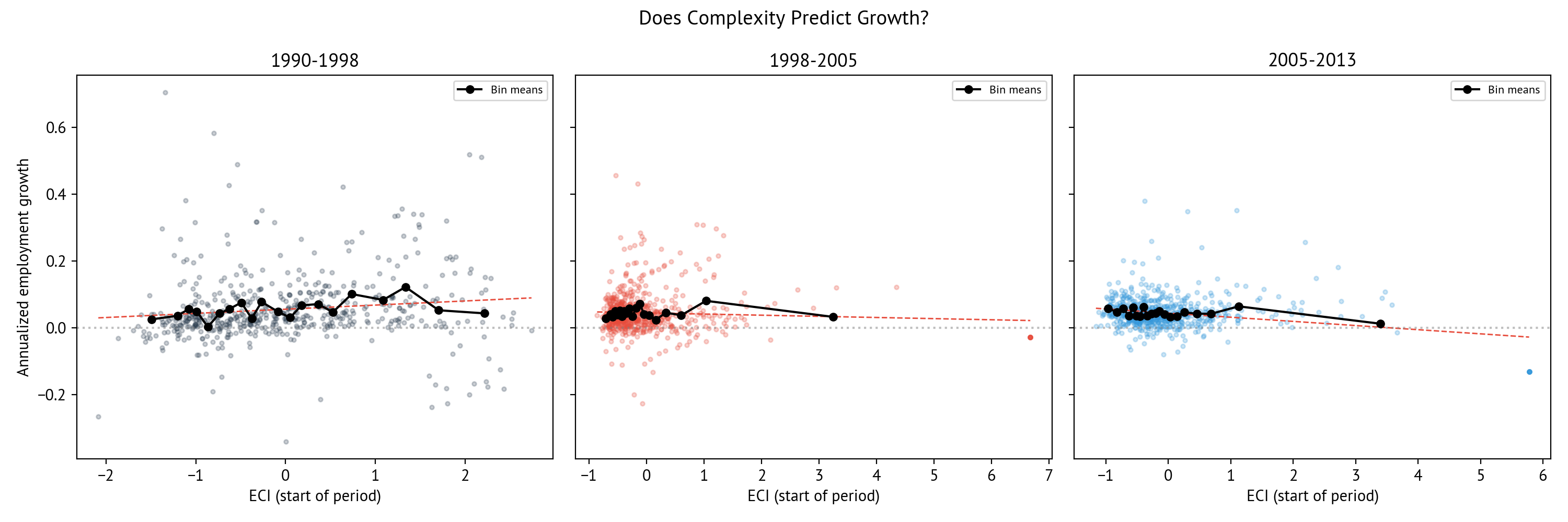 ECI vs Employment Growth