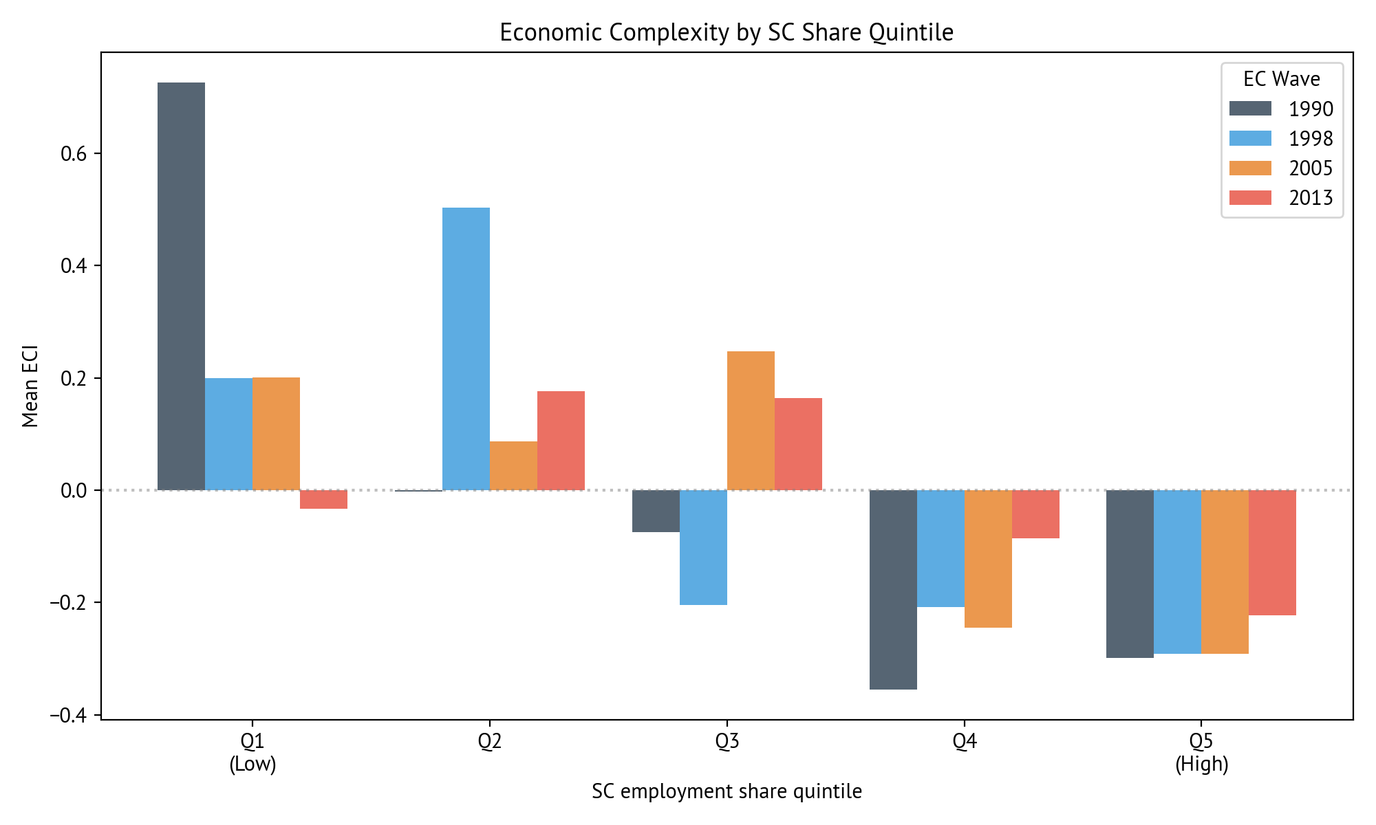 ECI by SC Share Quintile