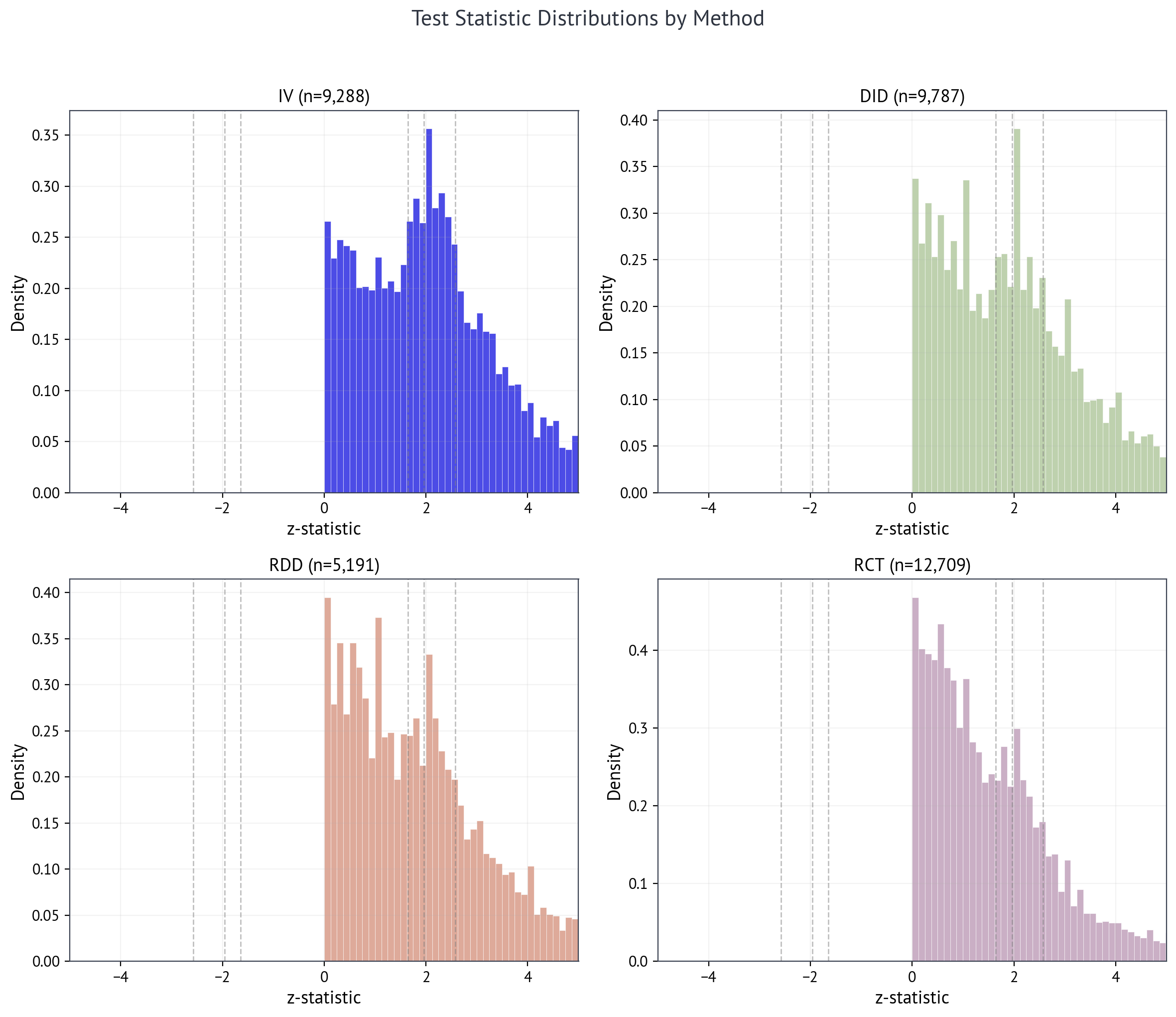 Test statistic distributions by method showing evidence of p-hacking in IV and DID