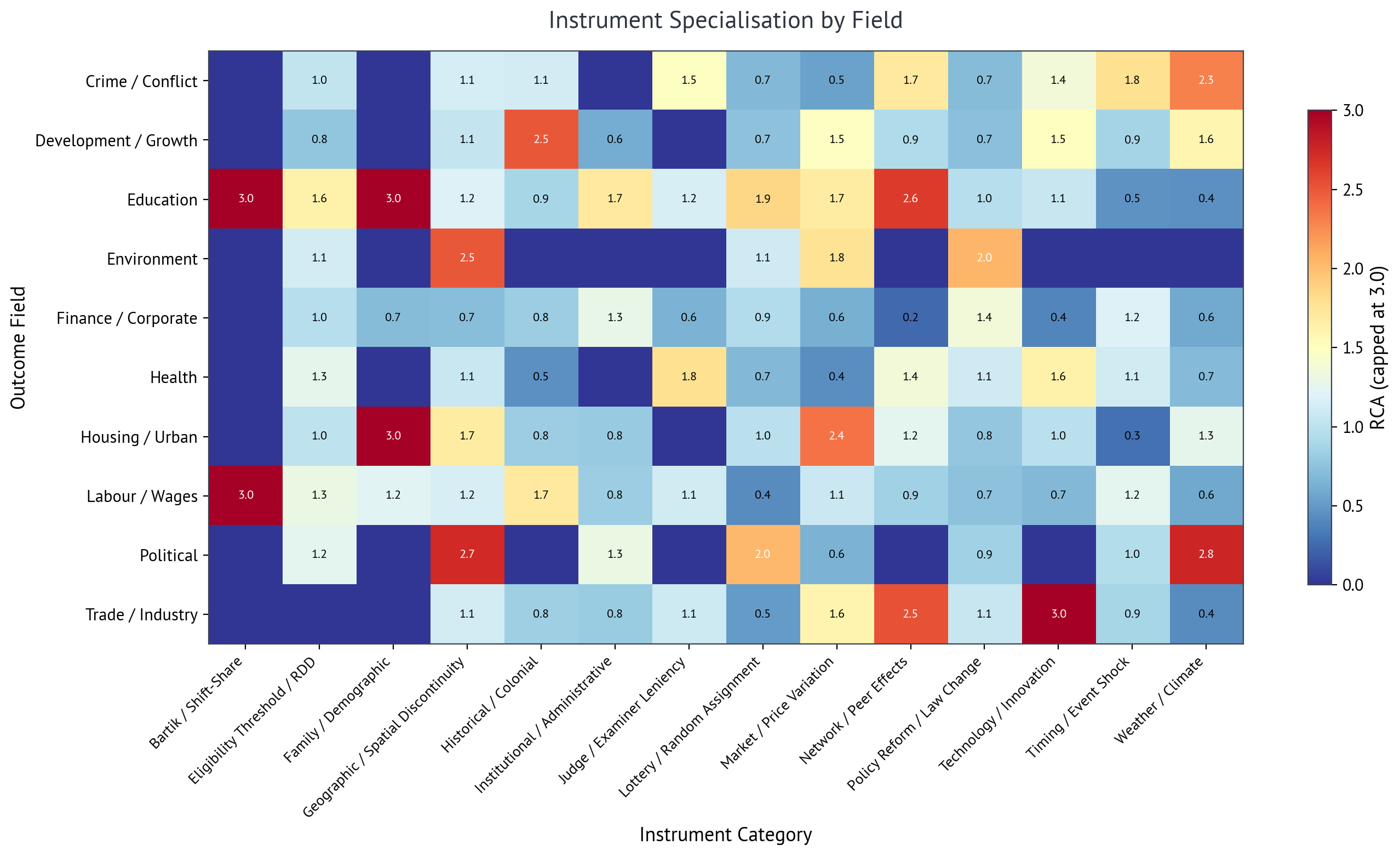 RCA heatmap of instrument specialisation by outcome field