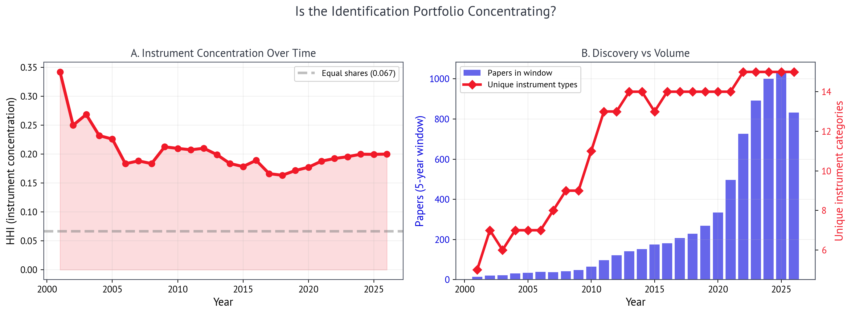 HHI concentration and discovery rate over time