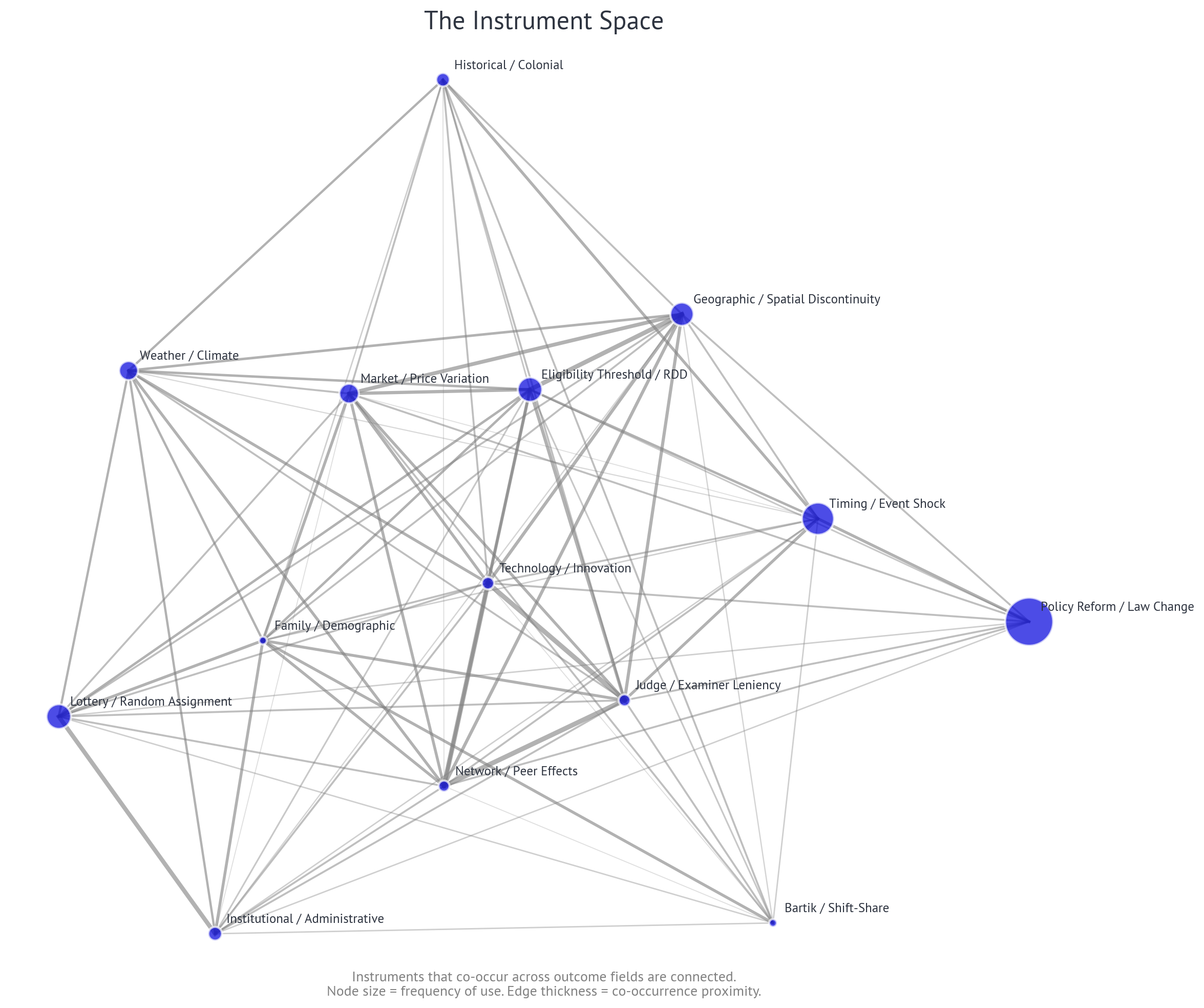 Network graph of the instrument space showing co-occurrence relationships
