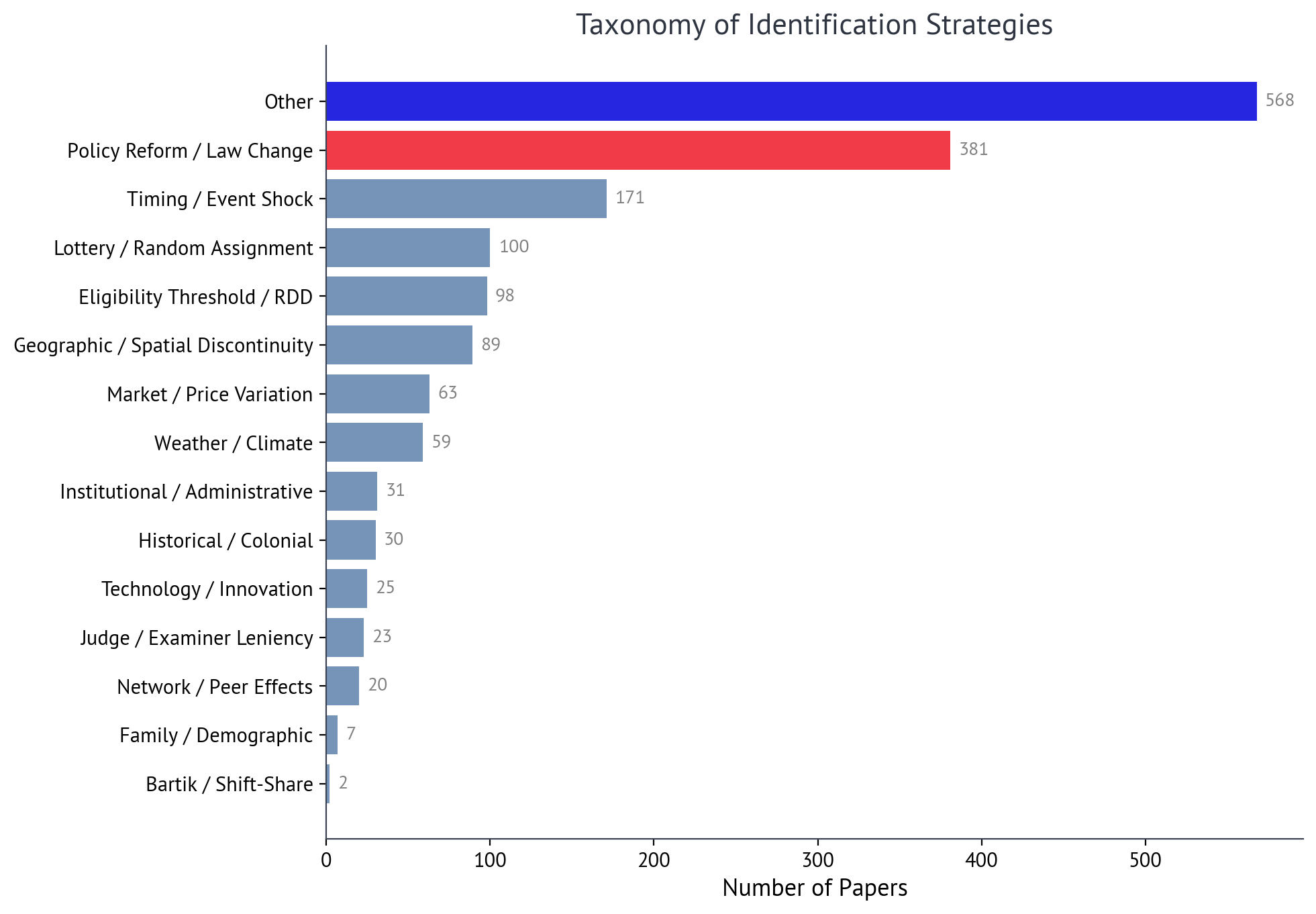 Taxonomy of identification strategies showing instrument category frequencies