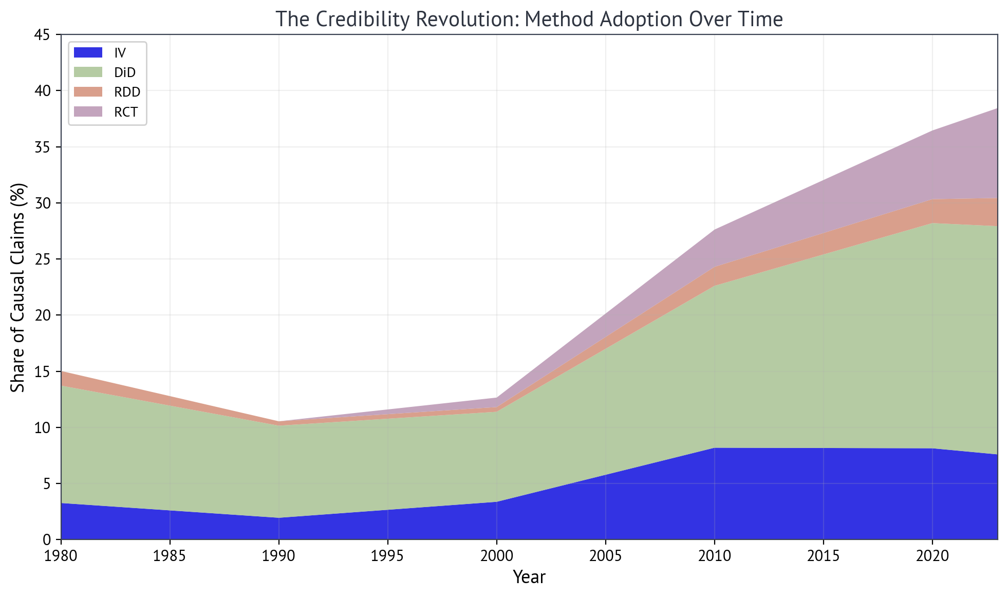 Stacked area chart of causal method adoption 1980-2023