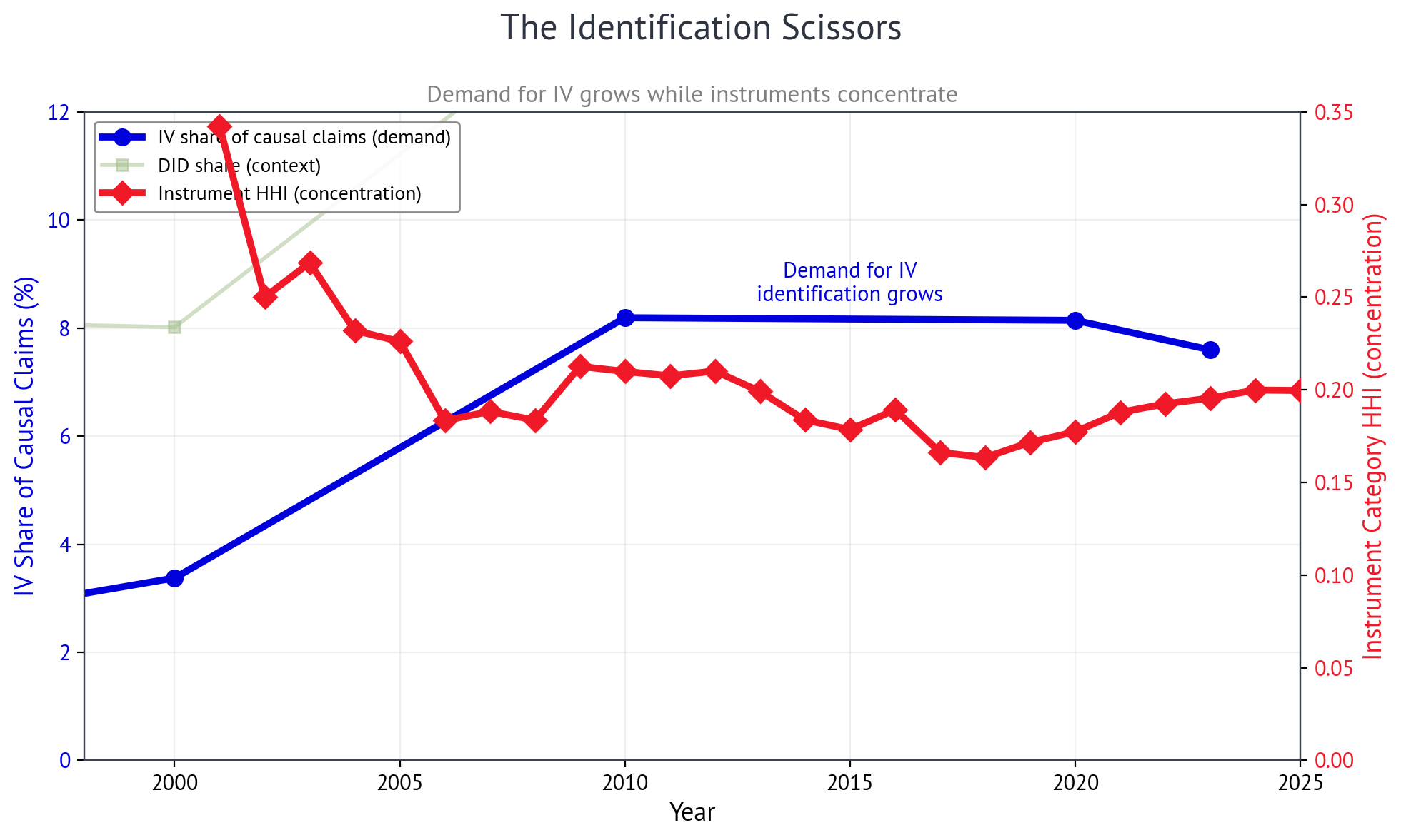 The Identification Scissors: demand for IV rising while instruments concentrate